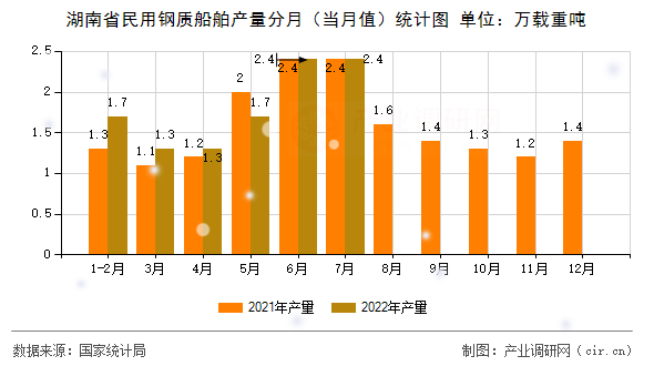 湖南省民用鋼質船舶產量分月（當月值）統計圖