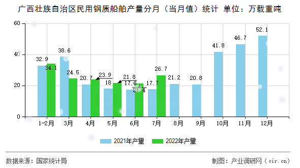 廣西壯族自治區民用鋼質船舶產量分月（當月值）統計
