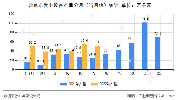北京市發(fā)電設(shè)備產(chǎn)量分月（當(dāng)月值）統(tǒng)計
