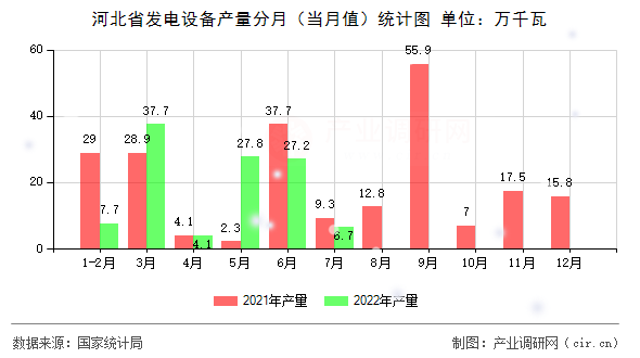 河北省發電設備產量分月（當月值）統計圖