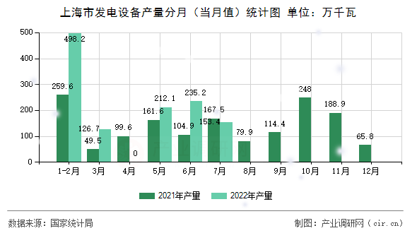 上海市發電設備產量分月（當月值）統計圖