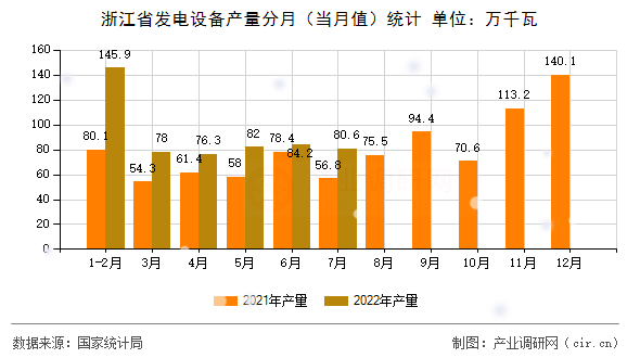 浙江省發電設備產量分月（當月值）統計