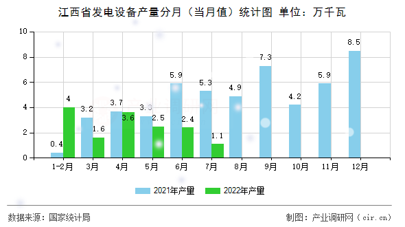 江西省發電設備產量分月（當月值）統計圖
