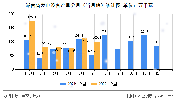 湖南省發電設備產量分月（當月值）統計圖