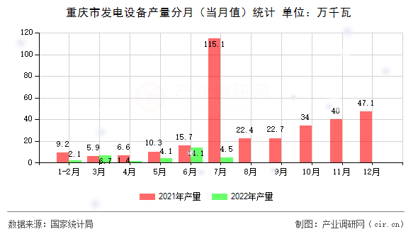 重慶市發電設備產量分月（當月值）統計