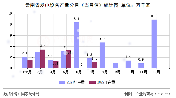 云南省發電設備產量分月（當月值）統計圖