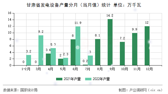 甘肅省發(fā)電設(shè)備產(chǎn)量分月（當(dāng)月值）統(tǒng)計(jì)