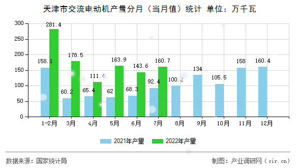 天津市交流電動機產量分月（當月值）統計