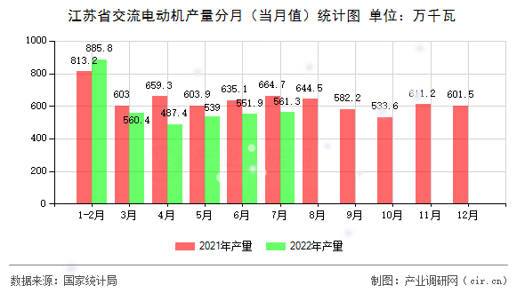江蘇省交流電動機產量分月（當月值）統計圖