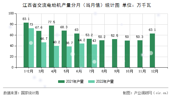 江西省交流電動機產量分月（當月值）統計圖