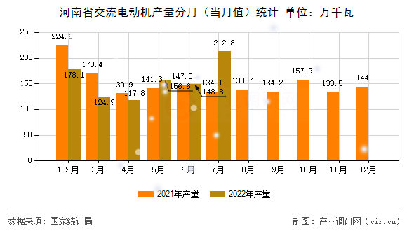 河南省交流電動機產量分月（當月值）統計