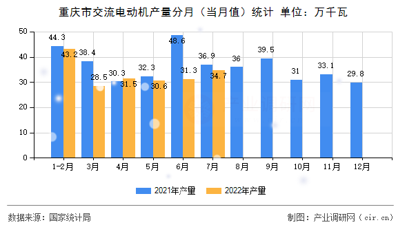 重慶市交流電動機產(chǎn)量分月（當(dāng)月值）統(tǒng)計