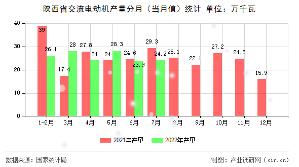 陜西省交流電動機產量分月（當月值）統計