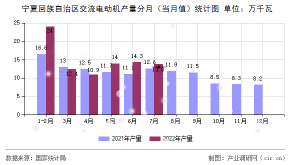 寧夏回族自治區交流電動機產量分月（當月值）統計圖