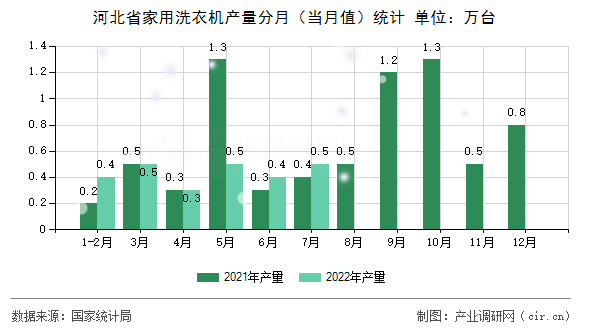 河北省家用洗衣機(jī)產(chǎn)量分月（當(dāng)月值）統(tǒng)計(jì)