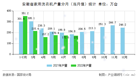 安徽省家用洗衣機產量分月（當月值）統計