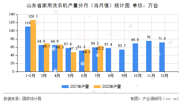 山東省家用洗衣機產量分月（當月值）統計圖
