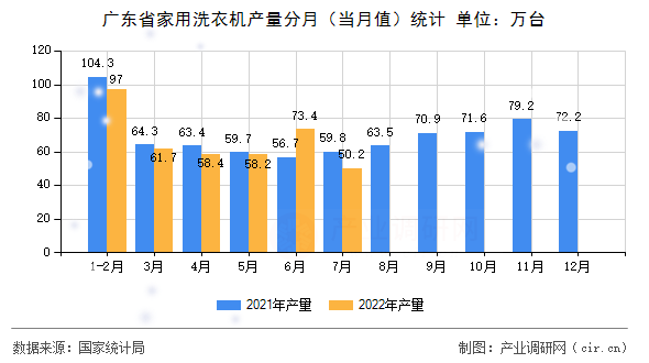 廣東省家用洗衣機產量分月（當月值）統計