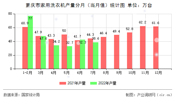 重慶市家用洗衣機產量分月（當月值）統計圖