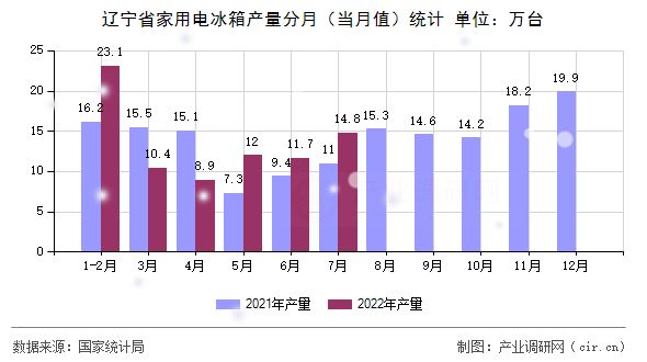 遼寧省家用電冰箱產量分月（當月值）統計