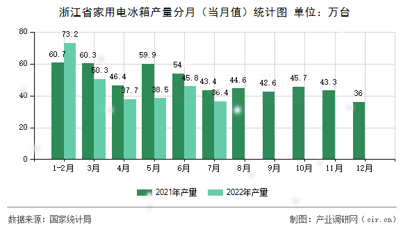 浙江省家用電冰箱產量分月（當月值）統計圖