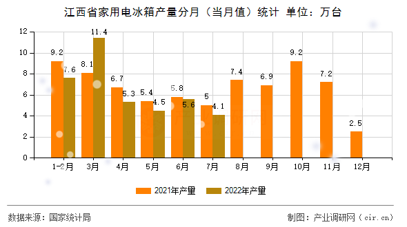 江西省家用電冰箱產(chǎn)量分月（當(dāng)月值）統(tǒng)計(jì)