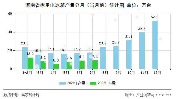 河南省家用電冰箱產量分月（當月值）統計圖