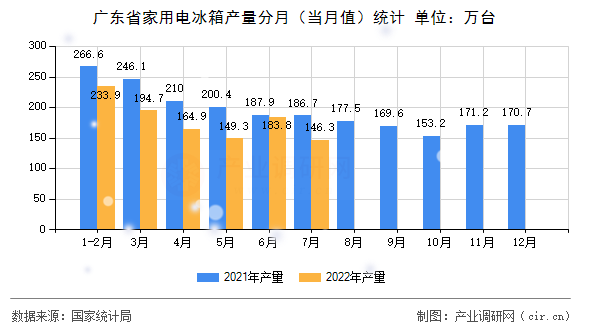 廣東省家用電冰箱產量分月（當月值）統計