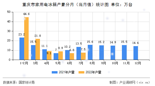 重慶市家用電冰箱產量分月（當月值）統計圖