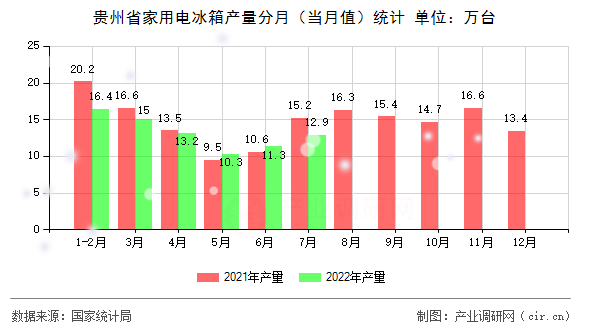 貴州省家用電冰箱產量分月（當月值）統計