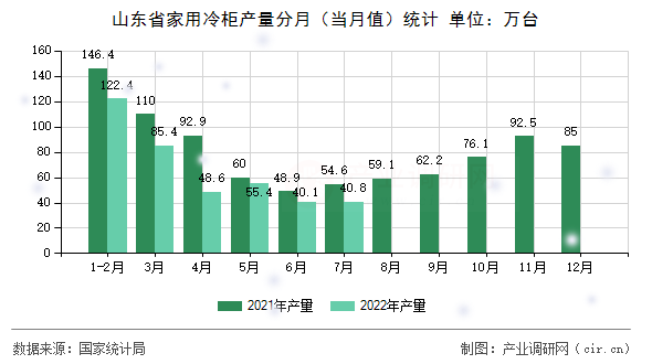 山東省家用冷柜產量分月（當月值）統計