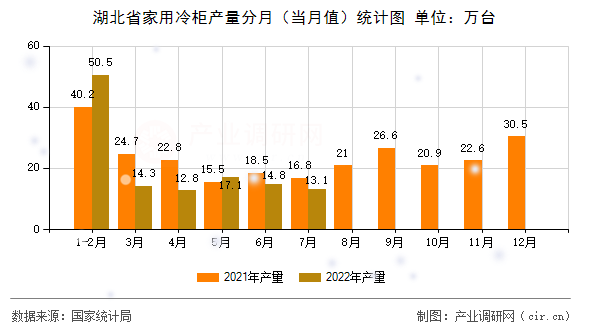 湖北省家用冷柜產量分月（當月值）統計圖