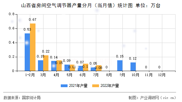 山西省房間空氣調節器產量分月（當月值）統計圖