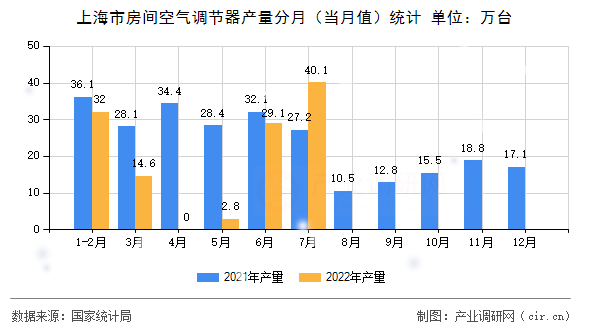 上海市房間空氣調節(jié)器產量分月（當月值）統(tǒng)計