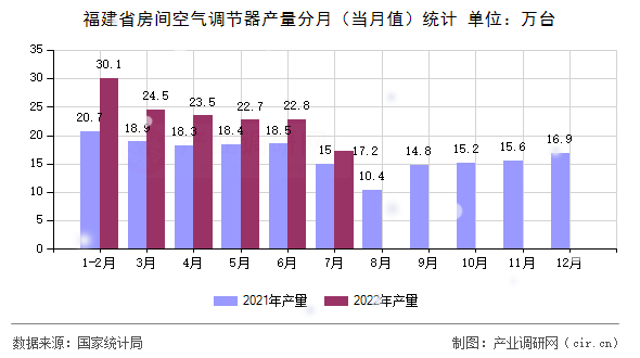 福建省房間空氣調節器產量分月（當月值）統計