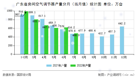 廣東省房間空氣調(diào)節(jié)器產(chǎn)量分月（當月值）統(tǒng)計圖