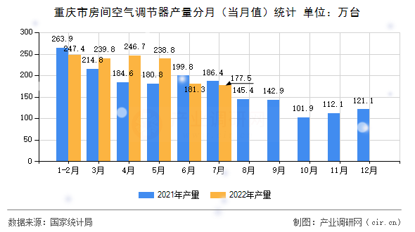 重慶市房間空氣調(diào)節(jié)器產(chǎn)量分月（當(dāng)月值）統(tǒng)計(jì)