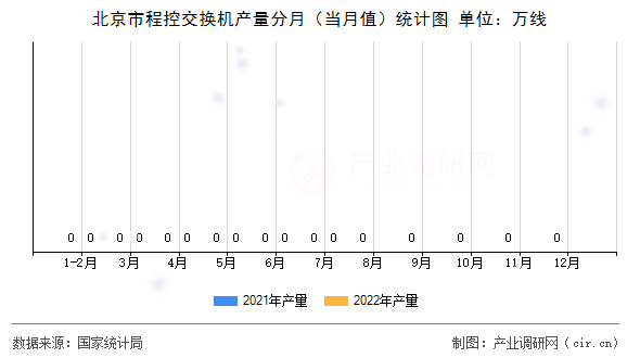 北京市程控交換機產量分月（當月值）統(tǒng)計圖