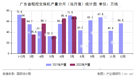 廣東省程控交換機產量分月（當月值）統計圖