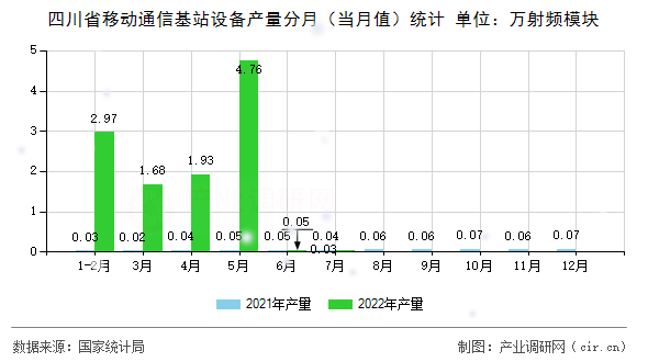 四川省移動通信基站設備產(chǎn)量分月（當月值）統(tǒng)計