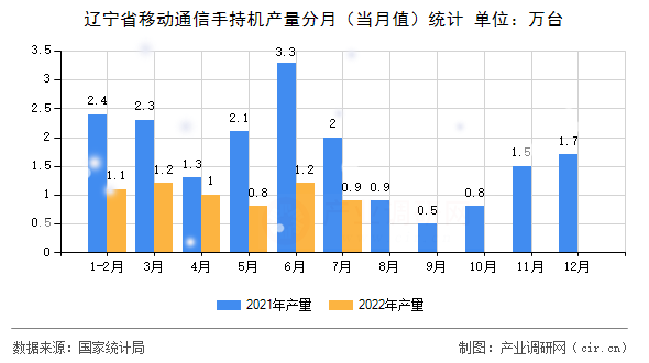 遼寧省移動(dòng)通信手持機(jī)產(chǎn)量分月（當(dāng)月值）統(tǒng)計(jì)
