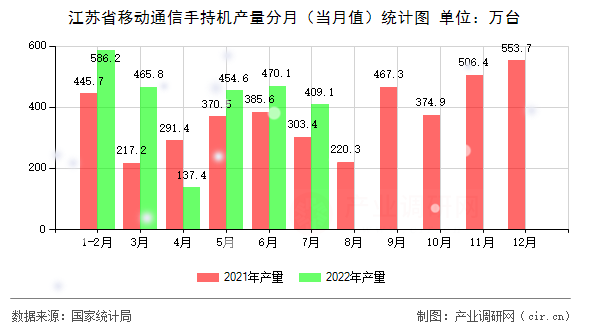 江蘇省移動通信手持機產量分月（當月值）統計圖