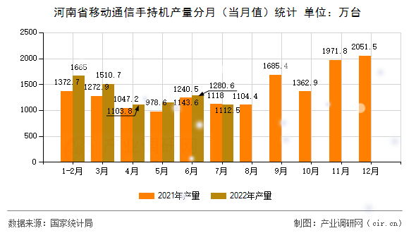 河南省移動通信手持機產量分月（當月值）統計