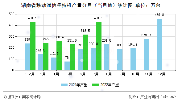 湖南省移動通信手持機產量分月（當月值）統計圖