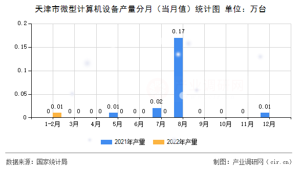 天津市微型計算機設備產量分月（當月值）統計圖