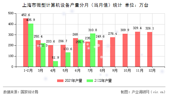 上海市微型計算機設備產量分月（當月值）統計