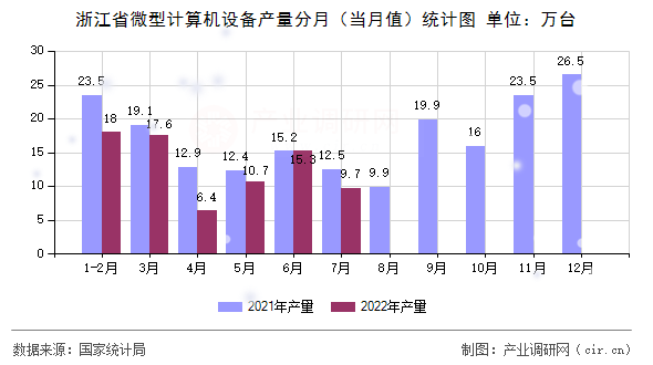 浙江省微型計算機設備產量分月（當月值）統計圖