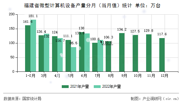 福建省微型計算機設(shè)備產(chǎn)量分月（當月值）統(tǒng)計