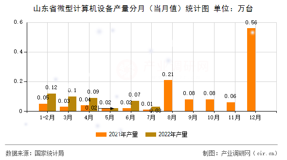山東省微型計算機設備產量分月（當月值）統計圖