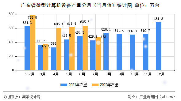 廣東省微型計算機設備產量分月（當月值）統計圖